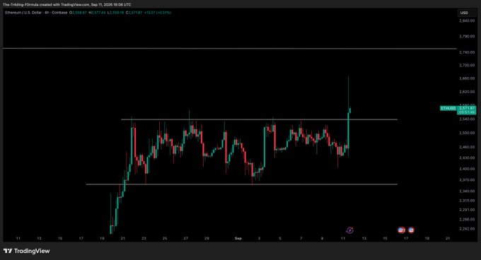 A 4-hour candlestick chart of Ethereum (ETH/USD) on TradingView shows the price breaking above a key resistance level around $2,550, with the current price displayed at approximately $2,615.69, supporting the post's mention of waiting for a retest before entering a position.