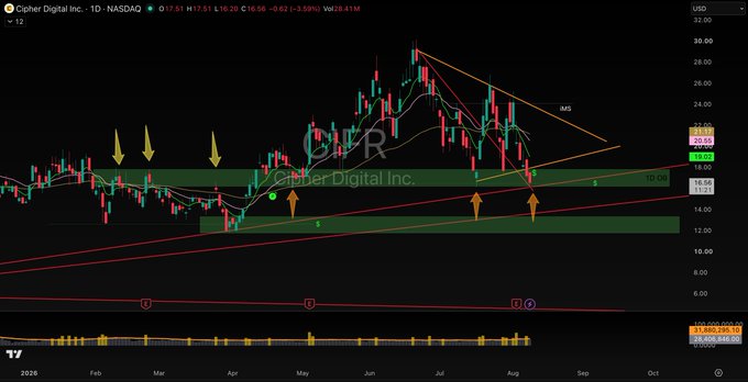 A daily candlestick chart of Cipher Digital Inc. (CIFR) on NASDAQ shows the stock trading at $17.51 (-$2.41M, -3.59%), testing key support around the $16-18 zone marked with green shaded bands, with moving averages and trend lines indicating a developing descending pattern as noted in the accompanying post.
