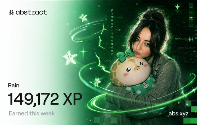 A promotional graphic showing 149,172 XP earned this week by 'Rain' on the Abstract (abs.xyz) platform, featuring a young woman holding a plush toy against a green digital background.