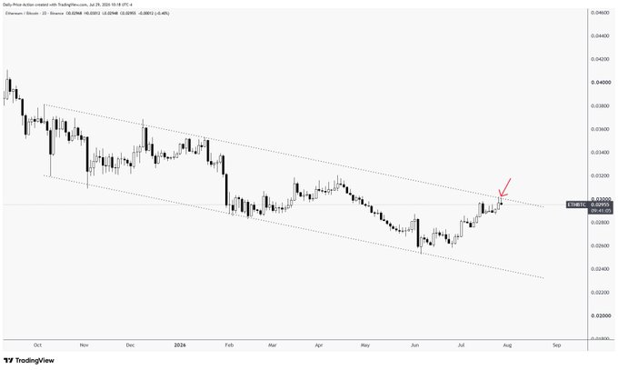 A TradingView chart of the ETH/BTC pair on Binance shows the price still contained within a descending channel pattern, with a red arrow highlighting the recent lower-high rejection at the upper trendline resistance near 0.02990, supporting the post's claim that the pair has not broken out and remains in a bearish structure.