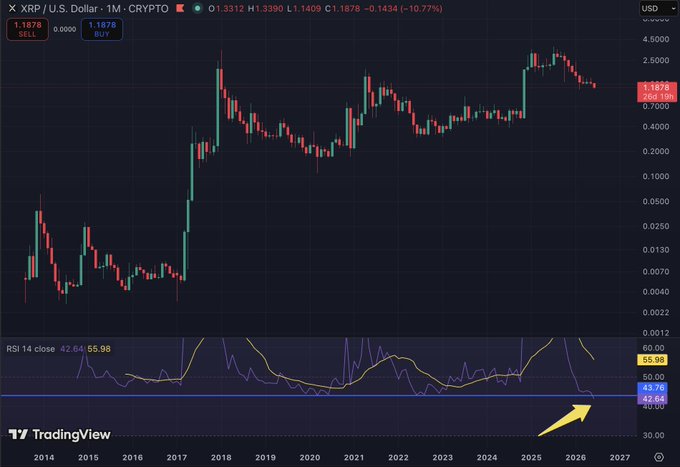 The image shows a chart with Bitcoin's price dropping below $14,000. This information is relevant to the post because it suggests that Bitcoin might be experiencing a significant drop in value or market sentiment. The post also mentions that Bitcoin was trading at $14,000 in 2016 and has been consistently trading below this amount ever since.