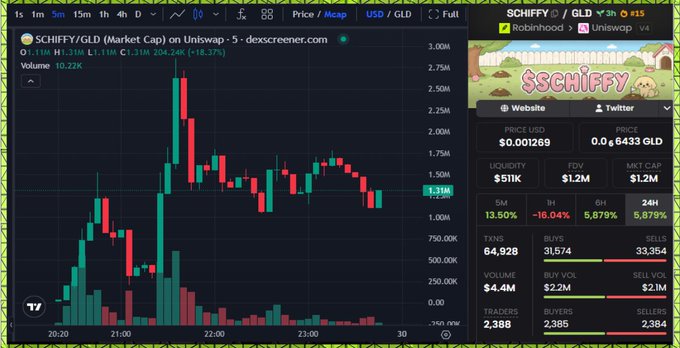 A TradingView chart displays the SCHIFFY/GLD pair on Uniswap with a current price of 1.31M, showing a 24-hour change of -18.37% and volume of 10.22K, alongside a meme-style header featuring a cute cookie character. The right panel shows additional token metrics including a $511K liquidity, $1.2M FDV, $1.22M market cap, and 4,852% six-hour price gain, reflecting the post's mention of strong early momentum on RobinHood Chain for this new meme token.