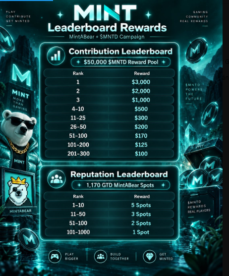 A MINT Leaderboard Rewards promotional graphic for the Mint4Bear + $MNTD Campaign, showing Contribution Leaderboard with a $50,000 reward pool and Reputation Leaderboard with 1,170 GTD Mint4Bear Spots.