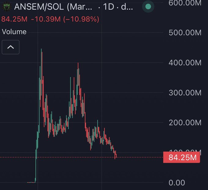 A dark trading chart for **ANSEM/SOL (Mar… · 1D · d…)** shows a sharp decline to **84.25M**, down **10.39M (−10.98%)**, with volume-style scale marks from **0.00** to **600.00M**. The caption accompanies the post “i called the police 14 times, they said ‘fuck crypto’ and laughed at me,” suggesting the chart illustrates the crypto loss that prompted the calls.