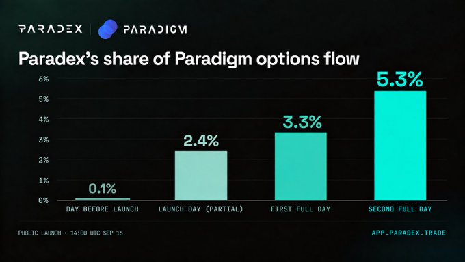 A bar chart titled 'Paradex's share of Paradigm options flow' showing growth from 0.1% (Day Before Launch) to 2.4% (Launch Day), 3.3% (First Full Day), and 5.3% (Second Full Day), with a public launch on 14:00 UTC Sep 16.