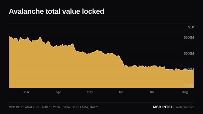 The image shows a chart titled "Avalanche total value locked" displaying a declining trend in TVL from approximately $900M in March to $400M by August 13, 2026, according to Defillama data analyzed by MSB Intel. The chart illustrates the broader downtrend that has led to Avalanche's current $416.9 million TVL across its DeFi protocols.