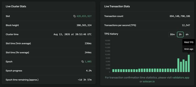 The image displays a Solana cluster statistics dashboard showing current TPS at 12,547 and a transaction count of approximately 694 billion, with a bar graph of recent TPS history confirming the post's sentiment that sustained 10k TPS is achievable—here demonstrated with consistent throughput around that level.
