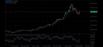 A weekly candlestick chart for GOLD showing price action between roughly $2663 and $2683 from August to October 2022, with an RSI indicator displayed in a lower panel.