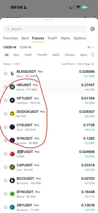 A Binance futures market screenshot highlights circled altcoins (HEIUSDT, HFTUSDT, DODOXUSDT, CYSUSDT, SYNUSDT) surging between 33-64% in 24 hours, with notable gainers including BLESS (+131.98%), HEI (+64.48%), and HFT (+62.58%)—visually supporting the post's hype about rotation momentum in low-cap tokens and teasing $Resolv as the next potential mover.