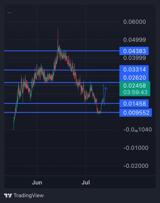 A TradingView candlestick chart for the cryptocurrency token $MANIFEST shows price action from May through July, with horizontal support/resistance levels marked at key prices including 0.009552, 0.01458, 0.02458, 0.03314, and 0.04383. The chart depicts a strong rally peaking near 0.06 in June followed by a pullback to support around 0.01 in early July, with a recent bounce back toward 0.02458—aligning with the post's bullish "chosen one" sentiment about shaking out weak holders ("jeets") and leaving strong holders ("chads").