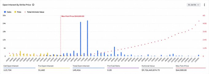 A bar and scatter chart titled "Open Interest By Strike Price" showing Call Open Interest of 113,734 and Put Open Interest of 31,482 with Total Open Interest of 145,456 at a Max Pain Price of $64,000.00, illustrating the heavy concentration of call options (notional value ~$9.7B) clustered in the $70,000–$72,000 strike range, supporting the post's claim of a 52,000 BTC call wall in that zone.