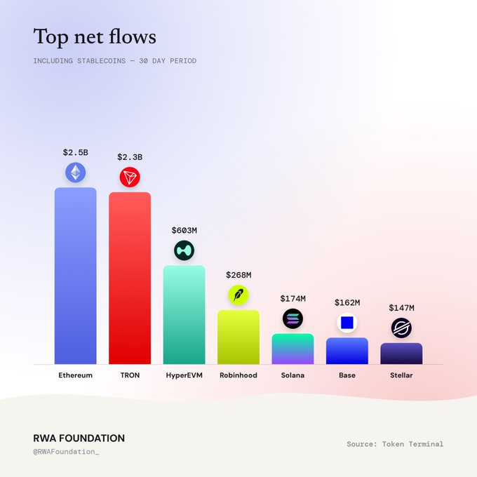 A bar chart titled 'Top net flows' showing 30-day period data including stablecoins, with Ethereum leading at $2.5B, followed by TRON ($2.3B), HyperEVM ($603M), Robinhood ($268M), Solana ($174M), Base ($162M), and Stellar ($147M). Source: Token Terminal, presented by RWA Foundation.