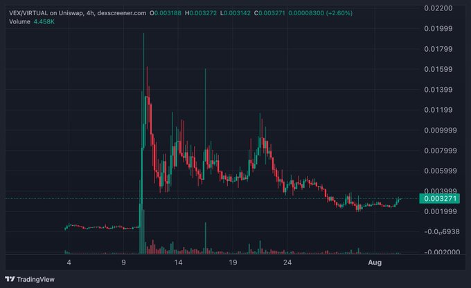 A candlestick chart of VEX/VIRTUAL on Uniswap displays the token's price action in July, showing a sharp mid-month spike to around 0.016 followed by a gradual decline to 0.003271 (+2.60%), with 4.468K in volume. The chart's current sideways consolidation near multi-week lows visually reinforces the post's "hold and accumulate" sentiment, suggesting the author is buying the dip despite recent weakness.