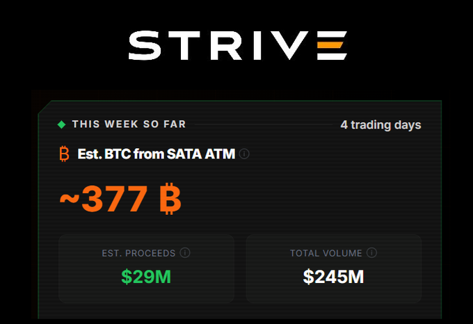 The image displays a Strive dashboard showing "This Week So Far" (4 trading days) with an estimated ~377 BTC acquired from SATA ATM, $29M in estimated proceeds, and $245M total volume—visually supporting the post's claim that Strive is projected to buy 377 Bitcoin this week via $SATA preferred stock sales at $100.