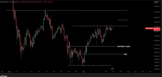 A Bitcoin (BTC/USD) chart showing price action around 63,875 with key technical levels mapped out, including a marked "Support Zone" near 61,200, a "POC" (Point of Control) around 60,100, and horizontal resistance lines near 65,300 and 67,000. The post highlights these critical price levels for traders to monitor as Bitcoin trades in a consolidation pattern between support and resistance zones.