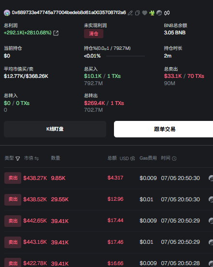 The image shows a trading dashboard displaying a wallet address (0x689733e47745a77004bedeb8d61a00357087f2a6) with a significant unrealized profit of +292.1K (+2810.68%) in red, indicating an active short position with $0 current holdings, BNB balance of 3.05, and a series of "卖出" (sell) transactions of the token $Broccoli at prices around $438-$446. This directly visualizes the post's claim of the Broccoli project team "fully liquidating" their holdings, showing the tracked sell orders that suggest exit activity rather than the supposed community "messing around for fun" narrative suggested in the caption.