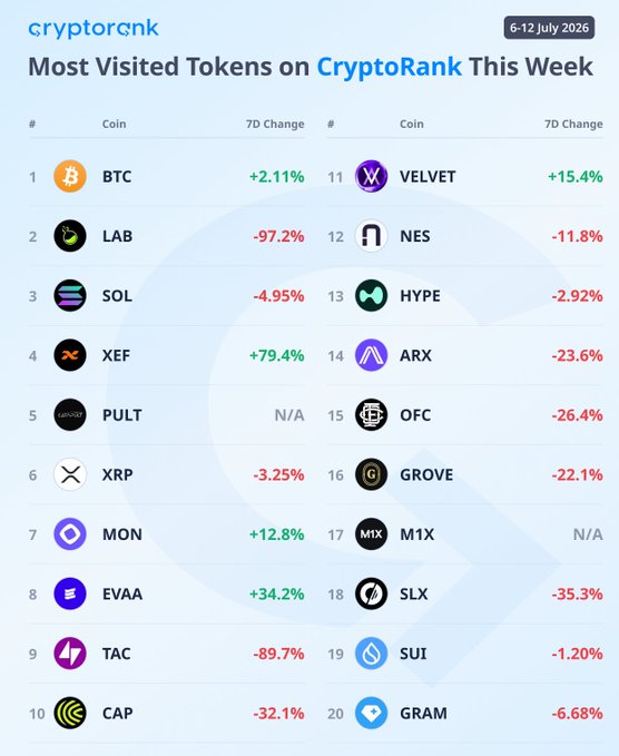 A CryptoRank graphic titled "Most Visited Tokens on CryptoRank This Week" (6-12 July 2026) lists the top 20 tokens by ranking, their tickers, and 7-day price changes—including top gainers like XEF (+79.4%), EVAA (+34.2%), and VELVET (+15.4%), alongside sharp decliners LAB (-97.2%) and TAC (-89.7%)—which visually reinforces the post's highlights of the week's biggest movers and losers.