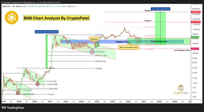 A long-term BNB/USDT chart on TradingView displaying Fibonacci retracement levels, support and accumulation zones, and two bullish price targets at $3,113.69 and $4,712.36, aligning with the post's message of patiently waiting for an ideal entry point in BNB.