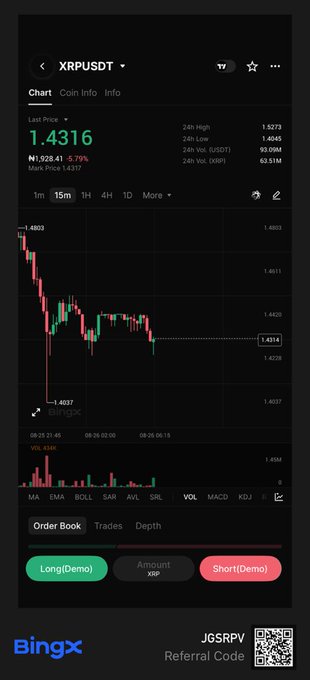 A BingX trading chart displaying the XRPUSDT pair at a last price of 1.4316, showing a recent drop of 5.79% (highlighted in red) from the 24h high of 1.5273, with trading options for Long and Short positions visible at the bottom.