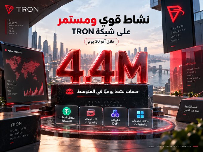 The image is a promotional graphic for the TRON blockchain network, featuring Arabic and English text with the headline "4.4M" prominently displayed in large red 3D letters, representing the average number of daily active accounts on TRON over the last 30 days. The background showcases a modern cityscape with TRON branding, statistics about real usage and growth, and icons highlighting TRON's features like low fees, DeFi applications, and more users, visually reinforcing the post's message about TRON's massive and active user base.