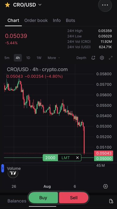 A mobile trading chart displays CRO/USD at $0.05039, down 5.44% on the day, with the price showing a sharp decline to $0.05043 on the 4-hour timeframe—a dramatic drop that visually justifies the poster's warning about Crypto.com's native token.