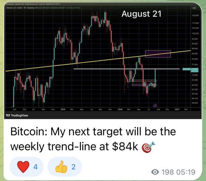 A Bitcoin (BTCUSD) weekly TradingView chart dated August 21 shows the price breaking above a highlighted horizontal resistance near $75,357 with an arrow pointing toward a rising yellow trend-line target around $84k, matching the post's announcement that the $84k target has been hit during their generational bullish run.