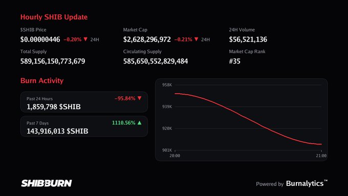 A dashboard titled 'Hourly SHIB Update' from SHIBBURN showing Shiba Inu (SHIB) statistics including a price of $0.00000446, market cap of $2,628,296,972, and burn activity showing 1,859,798 $SHIB burned in the past 24 hours (-95.84%).