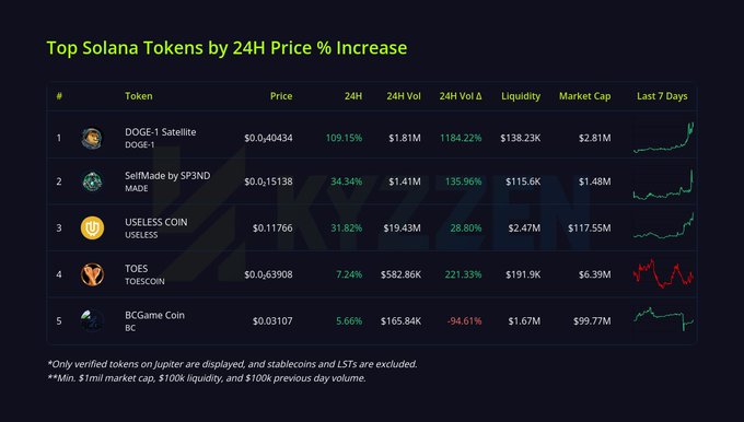 A data table titled "Top Solana Tokens by 24H Price % Increase" from Jupiter, listing tokens: DOGE-1 Satellite (DOGE-1) at 109.15%, SelfMade by SP3ND MADE at 34.34%, USELESS COIN (USELESS) at 31.82%, TOES (TOESCOIN) at 7.24%, and BCGame Coin (BC) at 5.66%, with corresponding prices, volumes, liquidity, market caps, and 7-day sparkline charts.