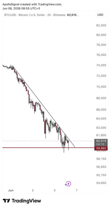 The image shows a downward trend on a graph, representing a decrease in value over time. The date displayed at the top of the image is June 6th, and the value decreased by approximately 20% from the previous day. This information, along with the caption provided, indicates that the data could be related to Bitcoin or the cryptocurrency market.