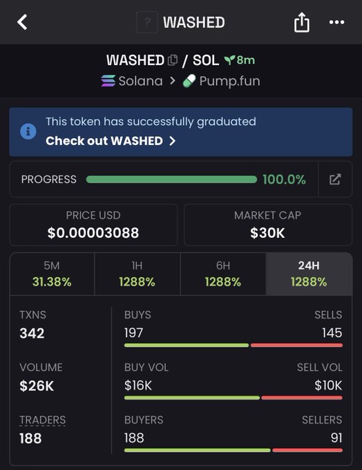 Cryptocurrency tracker screen showing token WASHED/SOL on Solana via Pump.fun, which has successfully graduated with 100% progress, displaying metrics including a price of $0.00003088, $30K market cap, and 1288% gains over 24H.