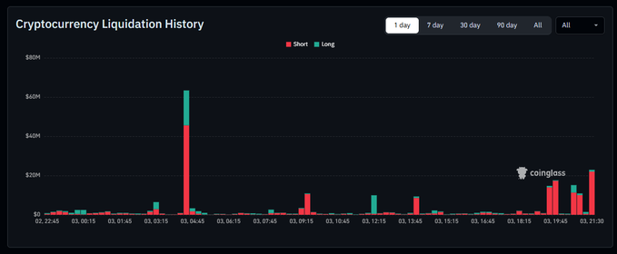 A dark-themed Coinglass bar chart titled "Cryptocurrency Liquidation History" displays short (red) and long (green) liquidations over a single-day timeframe, with the most striking spike occurring around 03:04, reaching roughly $60M (overwhelmingly Short). Subsequent clustered liquidations appear throughout the afternoon, including peaks exceeding $20M near 03:19:45—visually corroborating the caption's description of aggressive short squeezes and mounting liquidation pressure during the session.