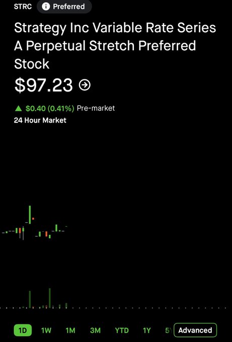 A pre-market trading screen shows $STRC (Strategy Inc Variable Rate Series A Perpetual Stretch Preferred Stock) at $97.23, up $0.40 (0.41%). The post argues that dividend hikes are needed since buybacks aren't pushing the price higher, with increasing weekly buybacks now serving as exit liquidity for STRC holders.