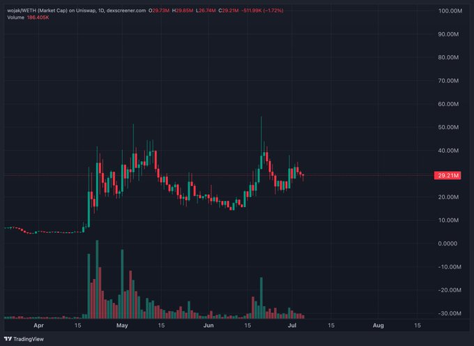 A TradingView candlestick chart shows Wojak/WETH (WOJAK) market cap on Uniswap declining to $29.21M, down 1.72% on the day with a high of $30.85M and low of $26.74M, displaying a volatile structure with significant peaks around May and June before consolidating near the $29M level. The price action reflects the post's note about "clean structure on the chart," illustrating a rotation pattern with clear support and resistance levels forming after the early surge.