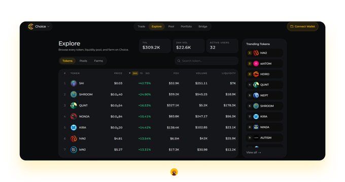 The image shows the "Explore" page of the Choice dApp interface, displaying a token list with $309.2K TVL and $22.6K 24H volume across 32 active users, featuring trending tokens like NINJ, SHROOM, KIRA, and others alongside a side panel of top tokens on the Injective chain. This visually represents the platform's core functionality of token exploration and liquidity pool tracking highlighted in the promotional post.