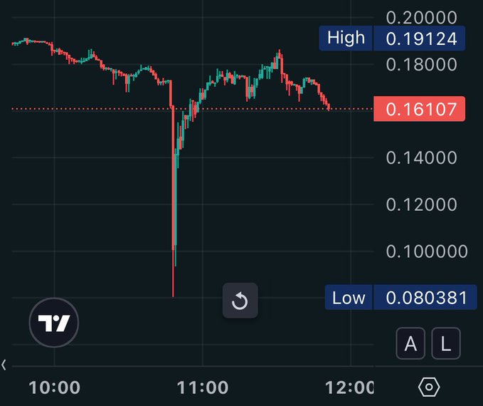 A candlestick chart on TradingView shows $CASHCAT plunging from a high of 0.19124 to a low of 0.080381—a roughly 58% drop—triggered by a sharp downward wick shortly before 11:00, perfectly illustrating the violent 50%+ flash crash referenced in the post on Hyperliquid. The current price of 0.16107 sits well below the opening levels, visually confirming the leverage wipeout and the chaotic nature of memecoin perpetual trading.