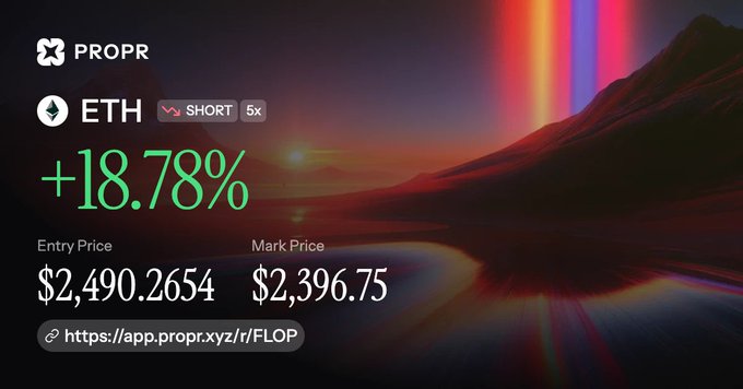 A cryptocurrency trading interface from PROPR showing an ETH SHORT 5x position with a +18.78% gain, Entry Price $2,490.2654, Mark Price $2,396.75, and the URL https://app.propr.xyz/r/FLOP against a colorful landscape background.