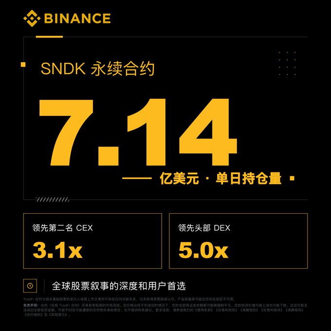 A Binance promotional graphic in Chinese and English highlighting 'SNDK 永续合约' (SNDK Perpetual Contract) with a value of 7.14 in 亿美元 (hundred million USD) for single-day holdings, noting it leads the second CEX by 3.1x and leading DEX by 5.0x.