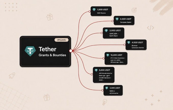 The image is a mind map titled "Tether Grants & Bounties" by @heywola, showing seven open bounties ranging from 1,500 to 10,000 USDT across focus areas including WDK modules, QVAC SDK, browser extensions, AI/video generation, and eCommerce integrations. It visually breaks down the reward amounts and project categories mentioned in the post about Tether's Developer Grants Program.