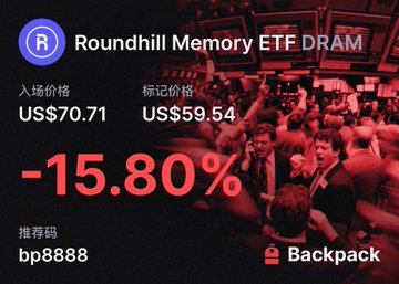 A Backpack exchange price card showing Roundhill Memory ETF (DRAM) with an entry price of US$70.71 and a marked price of US$59.54, showing a -15.80% decline in red text.