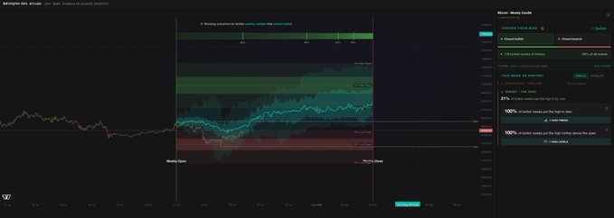 A trading chart displays Bitcoin (BTC) weekly price action alongside a "Weekly Study Guide" listing scenarios for taking the weekly low versus displacing above $67.2k, with a highlighted statistic showing "80% of all months" and key levels marked including $67,200 ($67.2k), illustrating the user's analysis that 80% of similar weekly lows historically led to upside displacement beyond that target.