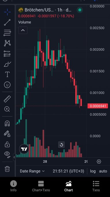 A TradingView chart of the Brötchen/USDT pair shows a sharp price decline, with the token dropping 18.70% (-0.0001597) to 0.0006941 over the past hour after peaking near 0.002500. The steep downward trajectory illustrates the volatile, "death" phase the post warns about in meme coin trading, suggesting that even community-driven tokens without a dev team can experience rapid collapses once early buyers like "Hiro" take profits.