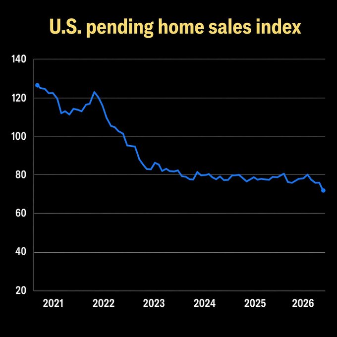 The chart titled “U.S. pending home sales index” shows the index falling from about 126 in 2021 to roughly 71 in 2026, with a brief peak above 120 in 2022. It illustrates weakening U.S. housing-market activity, which the accompanying caption sarcastically links to investing in Bitcoin for liquidity.