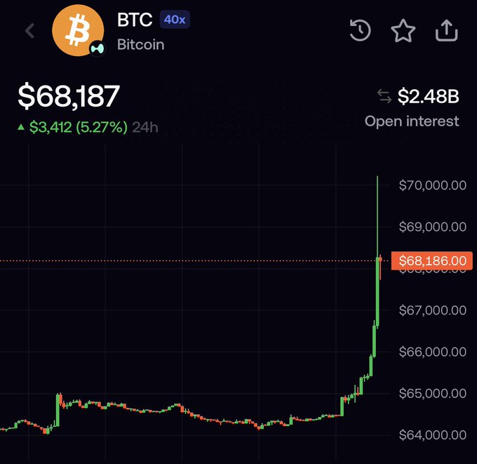 A Bitcoin (BTC) price chart showing BTC at $68,187, up $3,412 (5.27%) over 24 hours, with a sharp upward spike to approximately $70,000 visible on the right side of the candlestick chart.