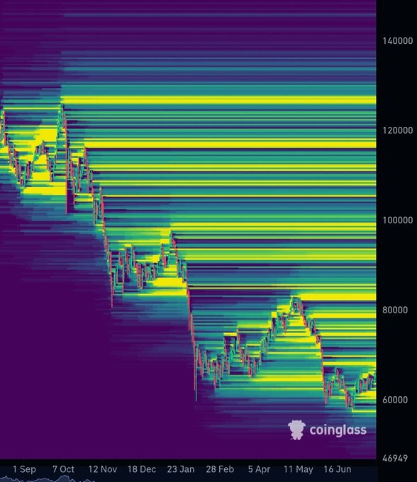 The image is a Coinglass heatmap displaying Bitcoin liquidation levels across various price points from September through June, with notable clusters of liquidations around $60,000, $80,000, $100,000, $120,000, and $140,000. It relates to the post by visualizing the significant liquidation zones that could fuel a Bitcoin price surge, reinforcing the "pump is loading" sentiment by highlighting where short positions could be squeezed.