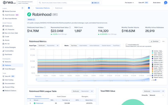 A dashboard from RWA.xyz showing tokenization platform metrics for Robinhood (HOOD), including a distributed asset value of $14.76M, represented asset value of $22.04M, 1,897 RWA count, 114,320 holders, and a stacked area chart of Robinhood metrics over time.