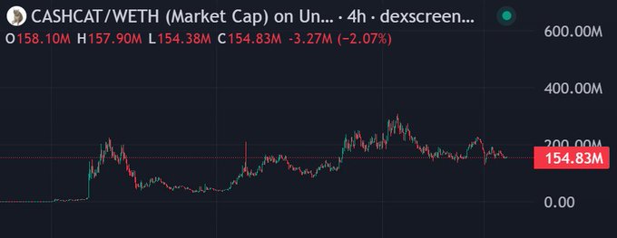 A cryptocurrency chart on dexscreener showing 'CASHCAT/WETH (Market Cap)' currently at 154.83M, down 2.07%, with a 4-hour price graph.