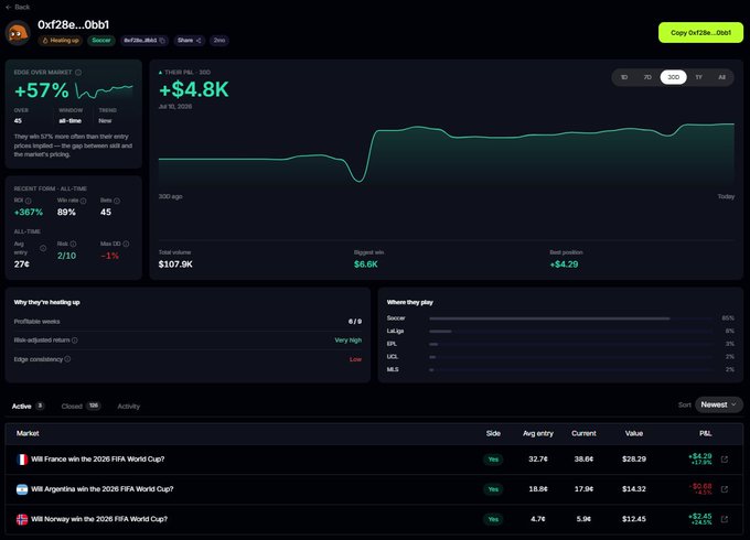 A screenshot of a prediction market platform for wallet address 0xf28e...0bb1 showing a 57% 30-day market return (+$4.8K PnL), with active bets on whether France, Argentina, or Norway will win the 2026 FIFA World Cup.