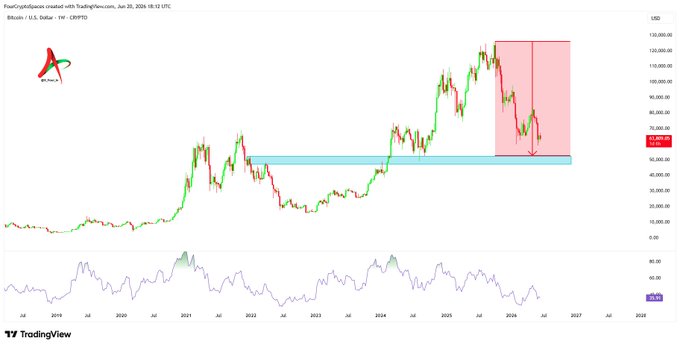 The image presents an analysis of Bitcoin's price history using a candlestick chart with blue lines, showcasing its upward trend over time. The line graph illustrates that Bitcoin has reached historical support zones near $50K-55K, which is a significant milestone in terms of price movement. This price zone has been crucial for the cryptocurrency to experience massive rallies and eventually led to Bitcoin's current high value. With this momentum, if buyers defend this area again or push against it with short positions, it could potentially mark the next high-conviction reversal zone for Bitcoin, further increasing its value.