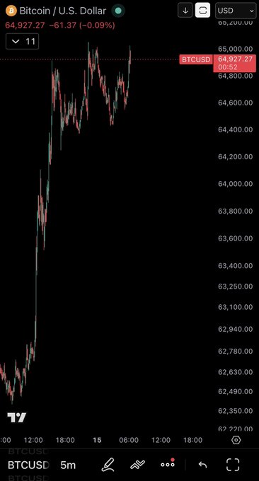 A TradingView candlestick chart of Bitcoin / U.S. Dollar (BTCUSD) priced at $64,927.27 on a 5-minute timeframe, showing a sharp upward price spike.