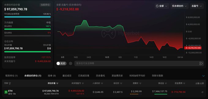 A Hyperliquid trading dashboard shows address 0x77d…ae0e9 holding an ETH 13× long position valued at $97,059,790.78 with an unrealized loss of -$9,493,524.02 (-127.15%), alongside a chart of the cumulative position P&L dropping to -$9,218,352.88.